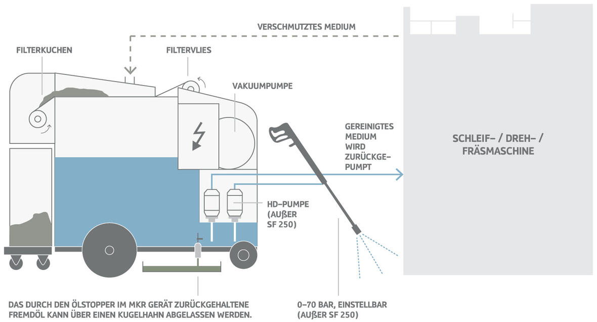 MKR Metzger SF-Produktserie Absaugen und Filtrieren