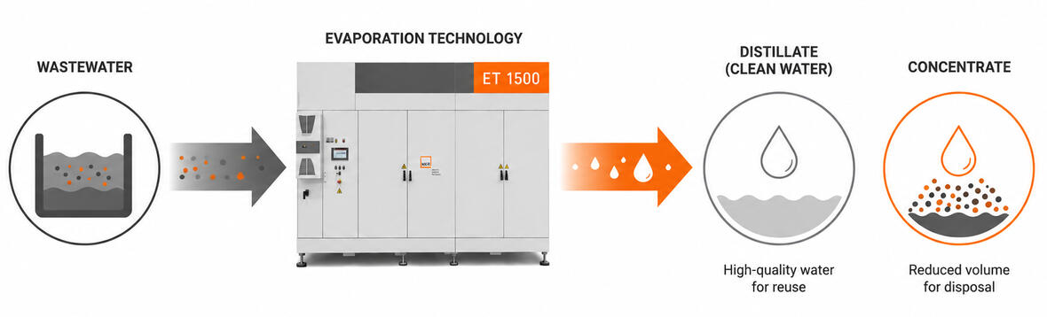 evaporation-technology-mkr-verdampfer-technik
