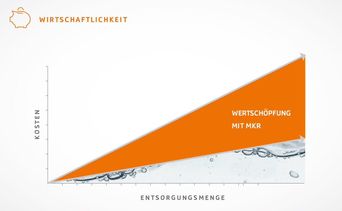 MKR Metzger Wirtschaftlichkeit - Weniger Entsorgungskosten bedeuten mehr Rendite